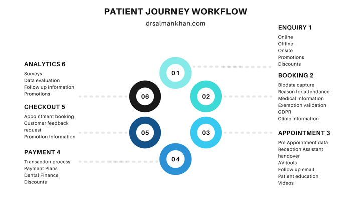 Patient Journey Workflow